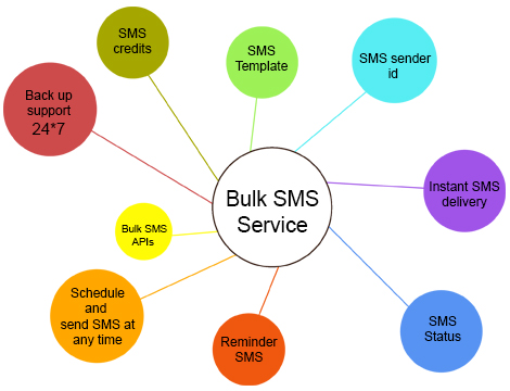 Bulk SMS Services